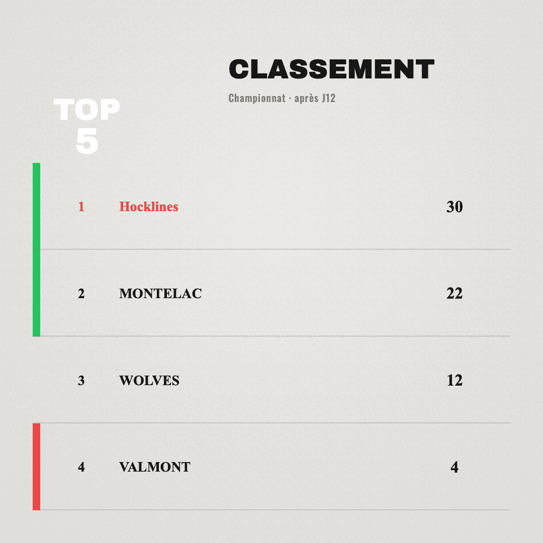 Classement Top 5 épuré sur fond clair, au format carré, créé avec Timline