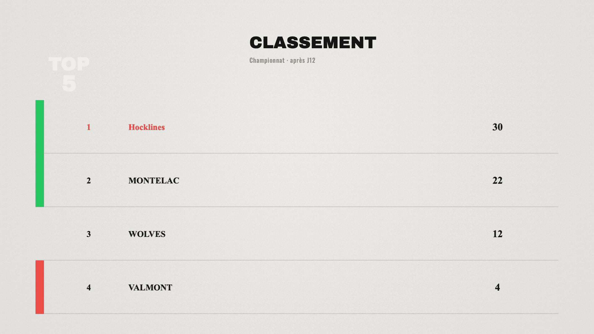 Classement Top 5 épuré sur fond clair, au format paysage 16:9, créé avec Timline