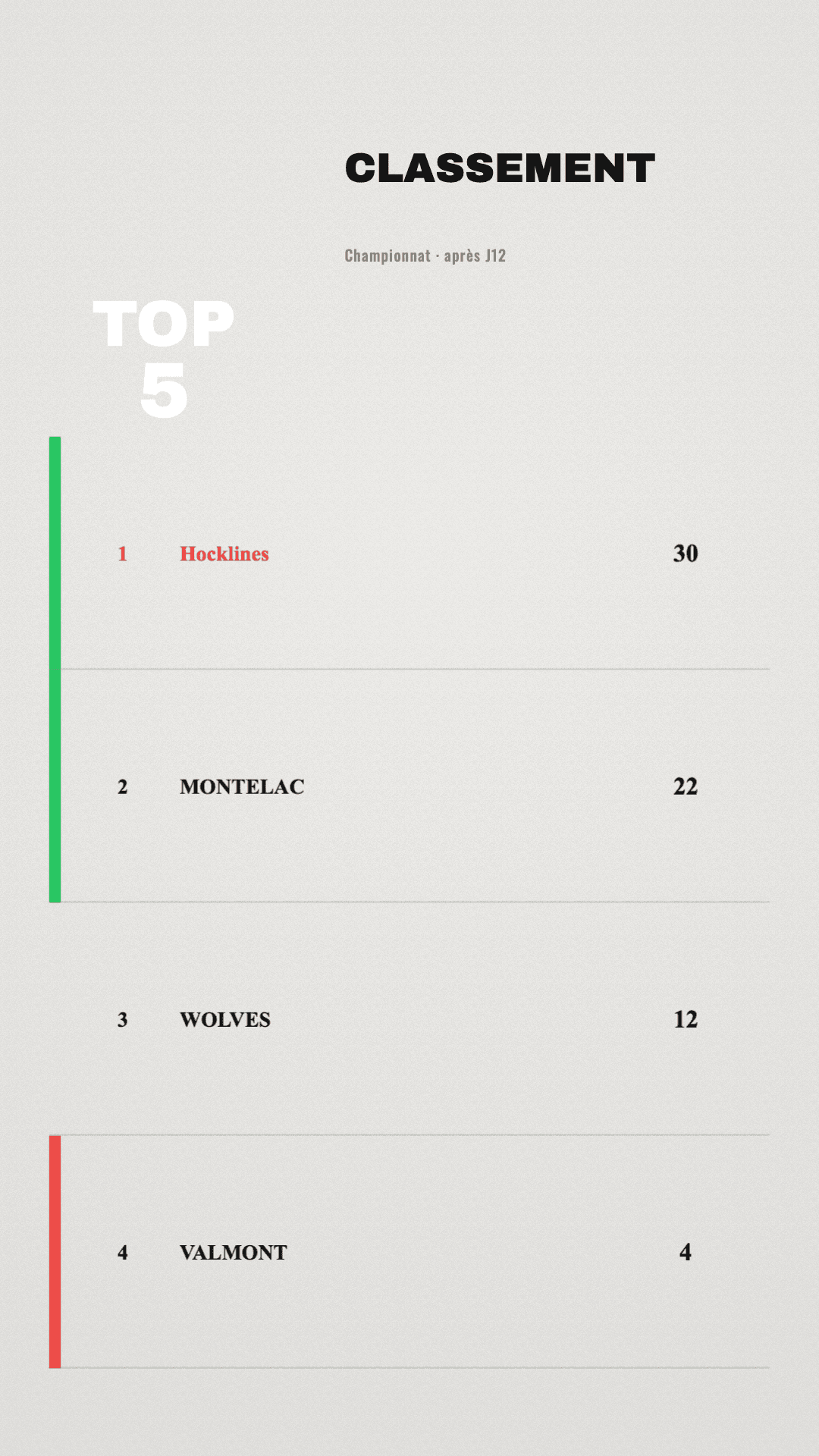 Classement Top 5 épuré sur fond clair, au format story 9:16, créé avec Timline