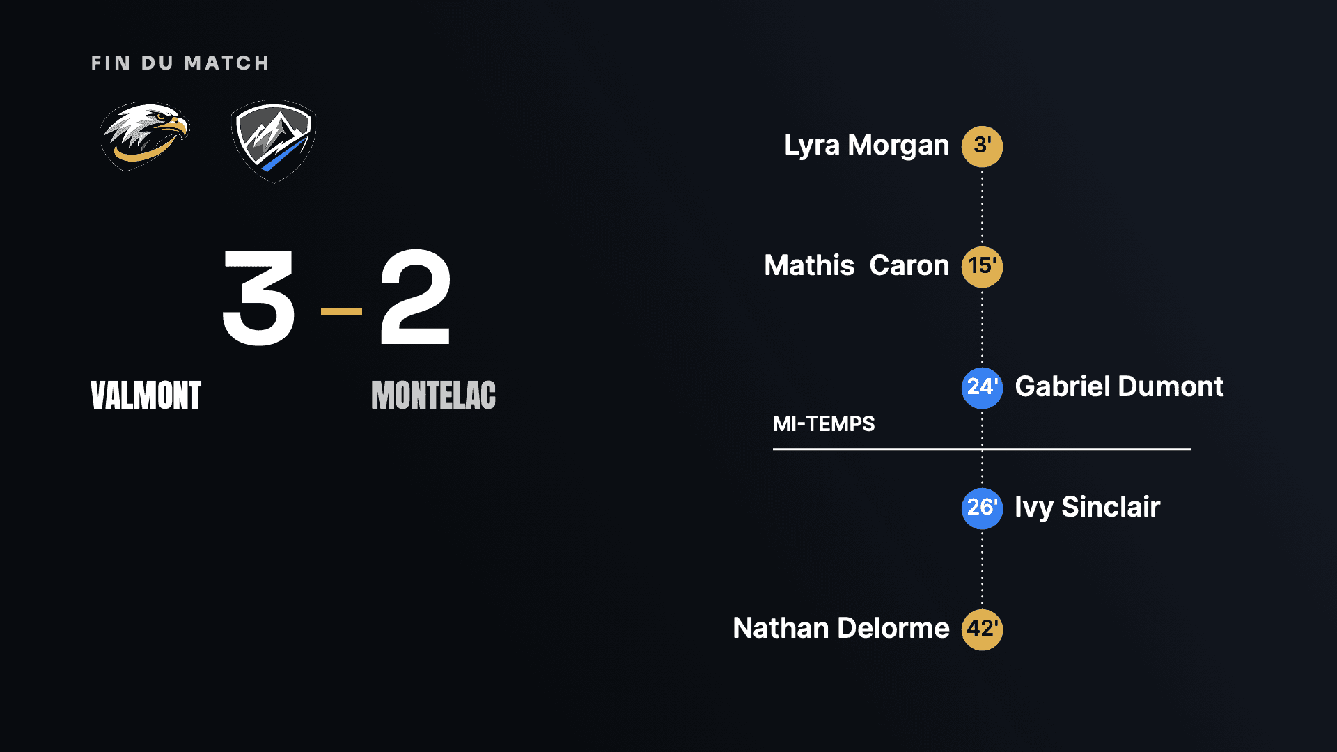 Fin de match avec le score final et la timeline des buts marqués, au format paysage 16:9, créé avec Timline